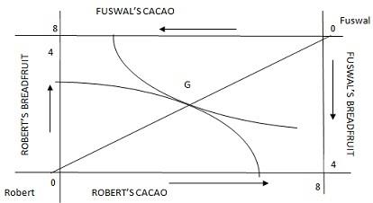 Edgeworth Box Assignment Figure2.jpg